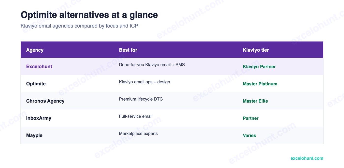 Optimite alternatives at a glance — agency, best for, and starting price