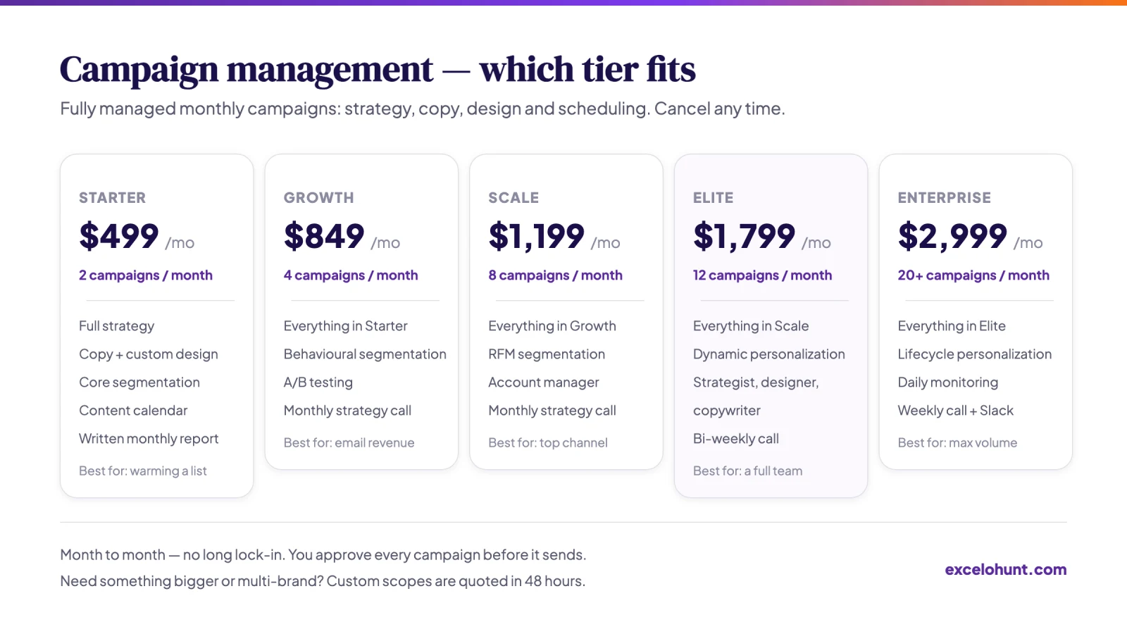Comparison of the 5 campaign management tiers showing monthly price, campaign volume and inclusions, with Custom in context