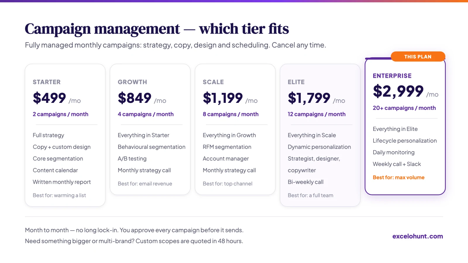 Comparison of the 5 campaign management tiers showing monthly price, campaign volume and inclusions, with Enterprise in context