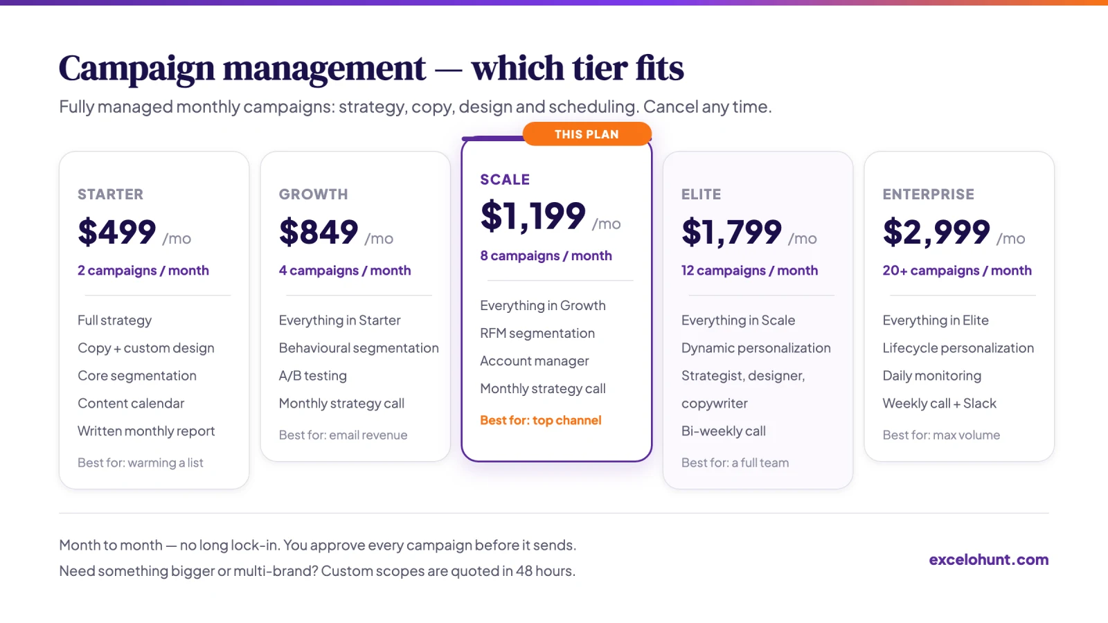 Comparison of the 5 campaign management tiers showing monthly price, campaign volume and inclusions, with Scale in context