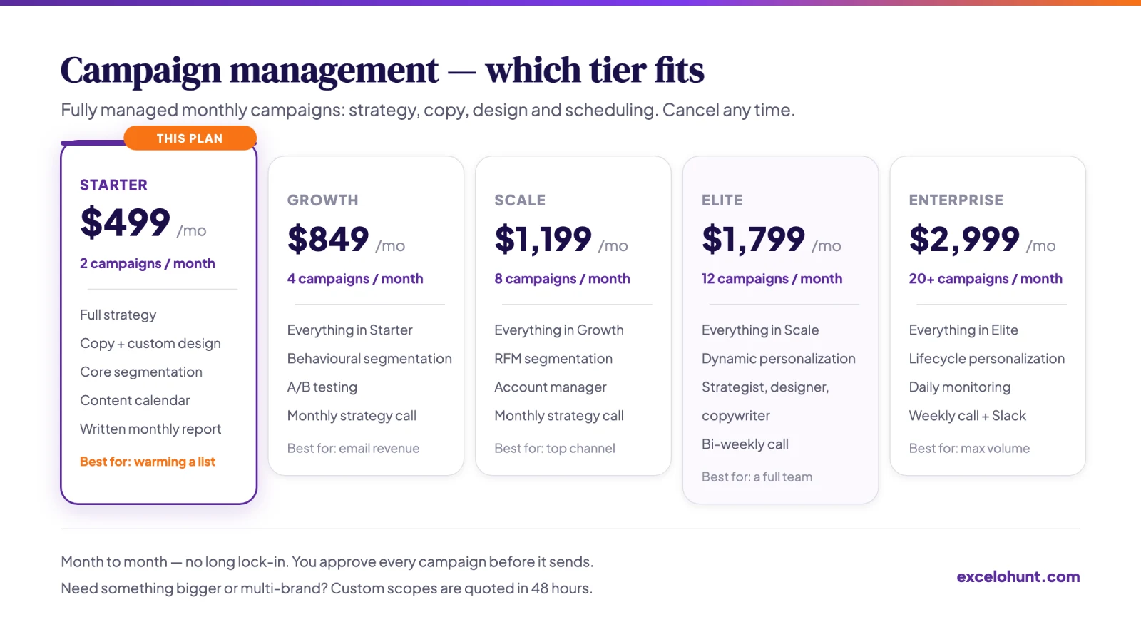 Comparison of the 5 campaign management tiers showing monthly price, campaign volume and inclusions, with Starter in context